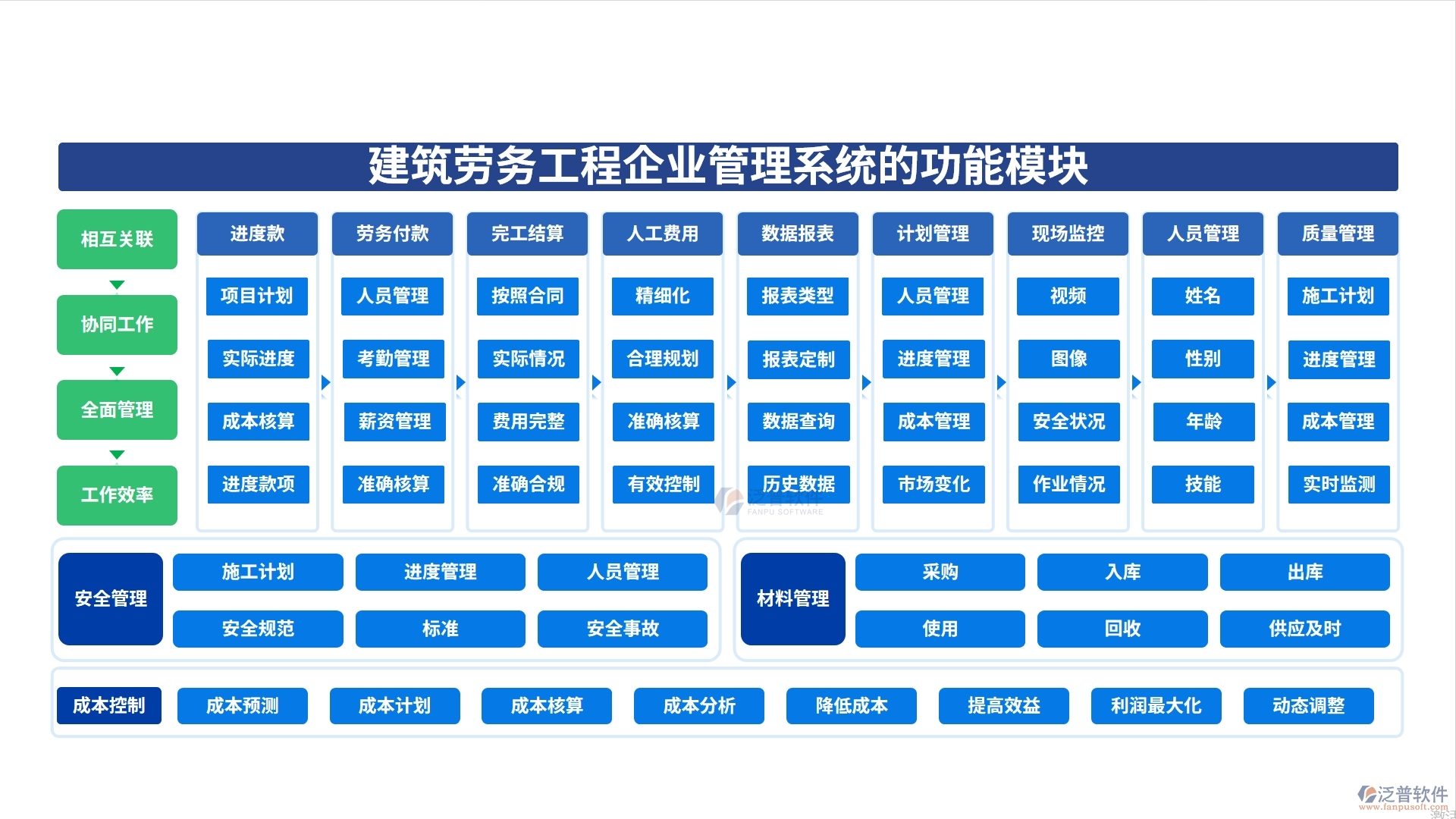 建筑勞務(wù)工程企業(yè)管理系統(tǒng)的功能模塊