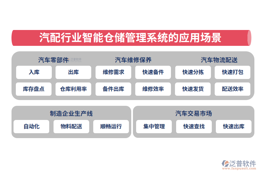 二、汽配行業(yè)智能倉儲管理系統(tǒng)的應(yīng)用場景