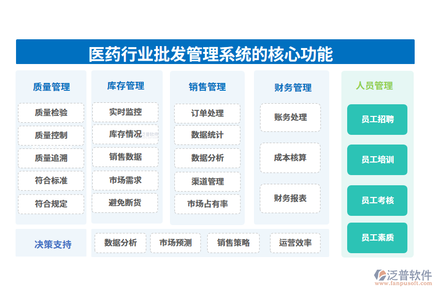 　三、醫(yī)藥行業(yè)批發(fā)管理系統(tǒng)的核心功能