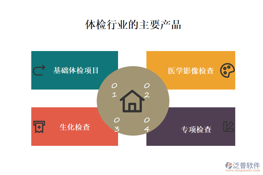 一、體檢行業(yè)做什么產(chǎn)品及服務(wù)