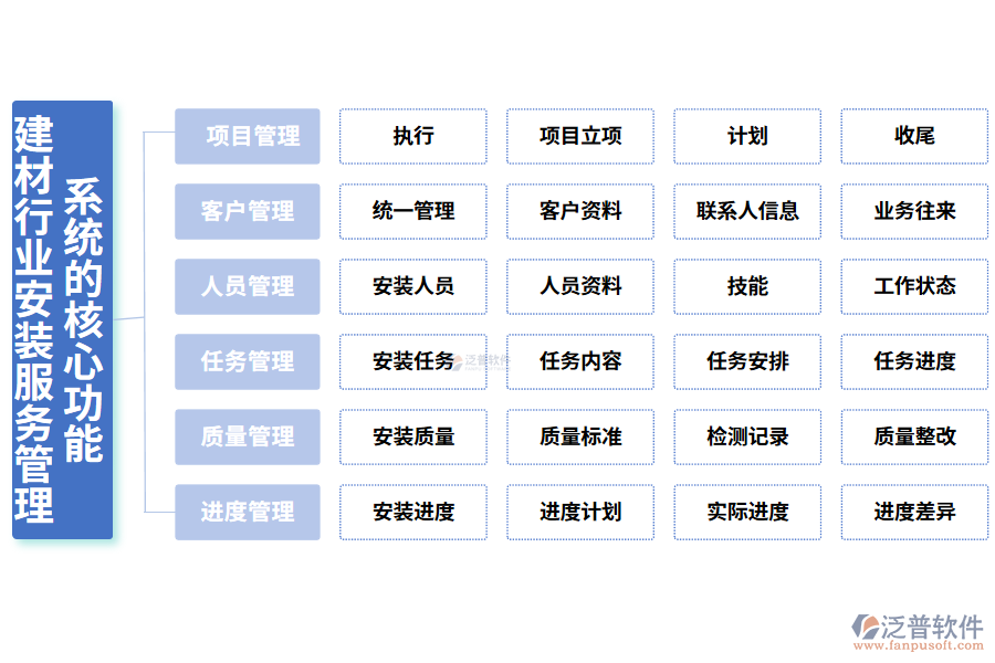 三、建材行業(yè)安裝服務(wù)管理系統(tǒng)的核心功能