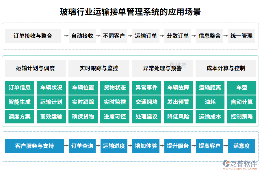 玻璃行業(yè)運(yùn)輸接單管理系統(tǒng)的應(yīng)用場景