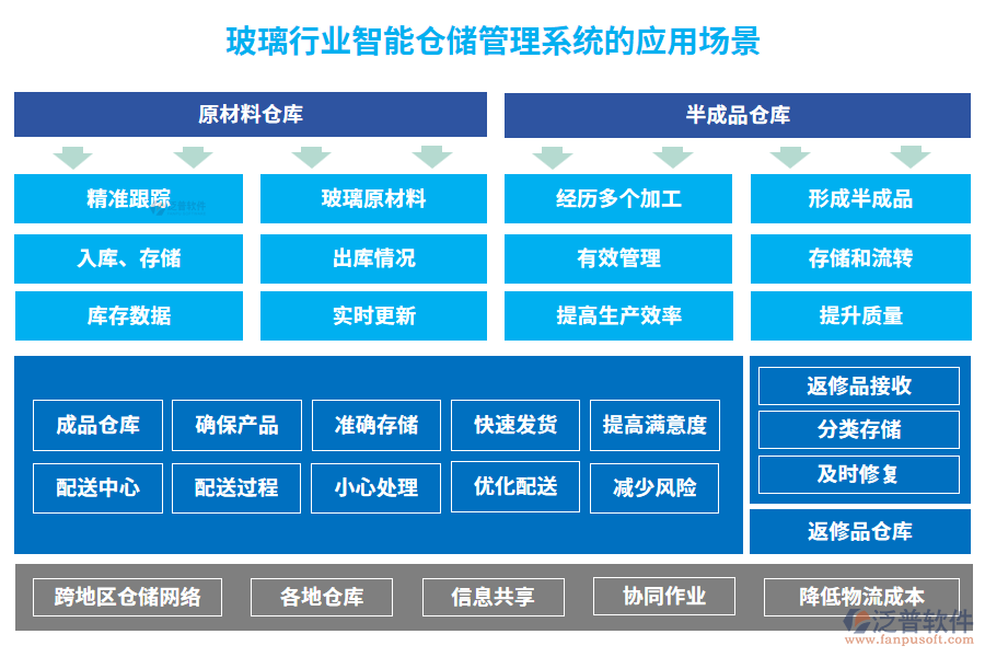 玻璃行業(yè)智能倉儲管理系統(tǒng)的應(yīng)用場景