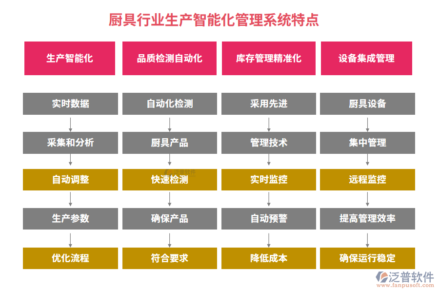 廚具行業(yè)生產(chǎn)智能化管理系統(tǒng)特點(diǎn)