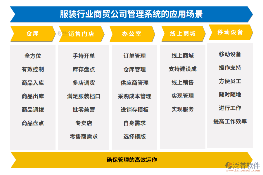 服裝行業(yè)商貿公司管理系統的應用場景