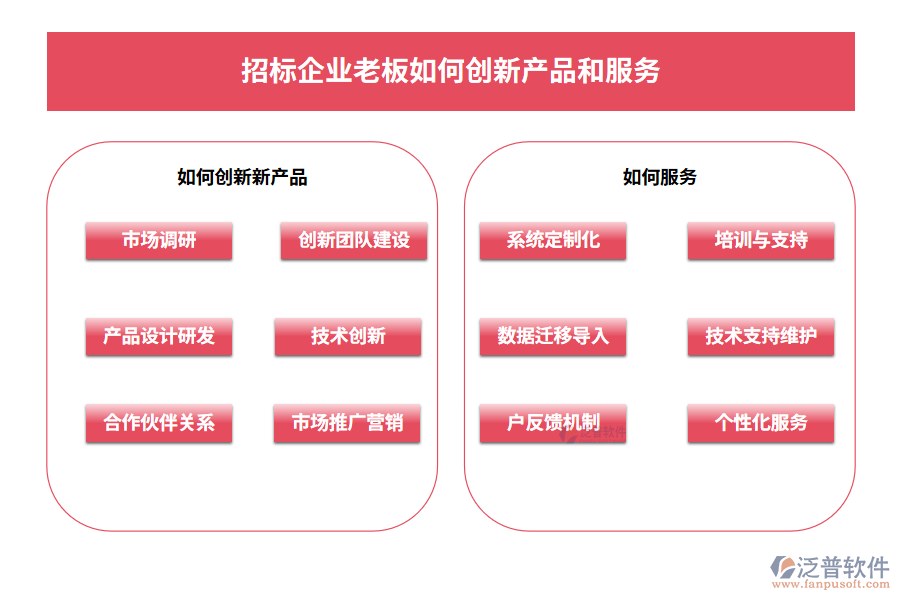 招標企業(yè)老板如何創(chuàng)新產(chǎn)品和服務(wù)