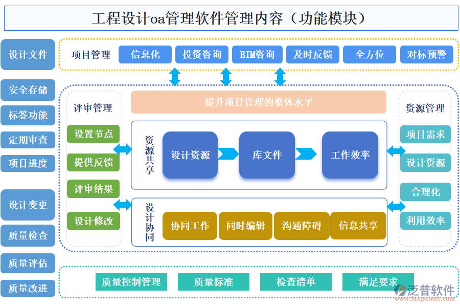 工程設(shè)計(jì)oa管理軟件管理內(nèi)容作用