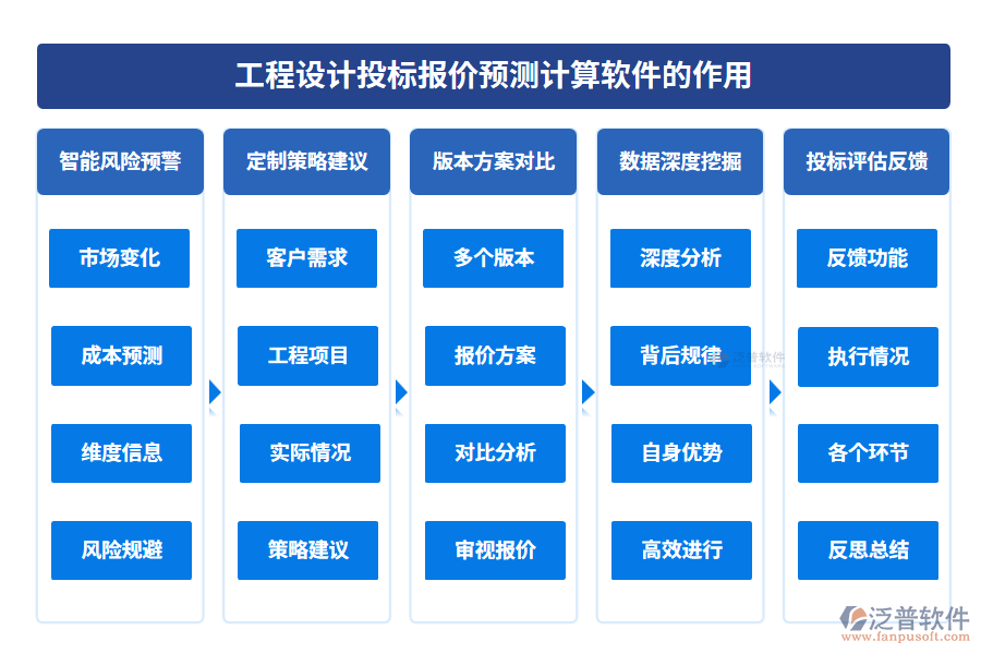 工程設(shè)計(jì)投標(biāo)報(bào)價(jià)預(yù)測(cè)計(jì)算軟件的作用