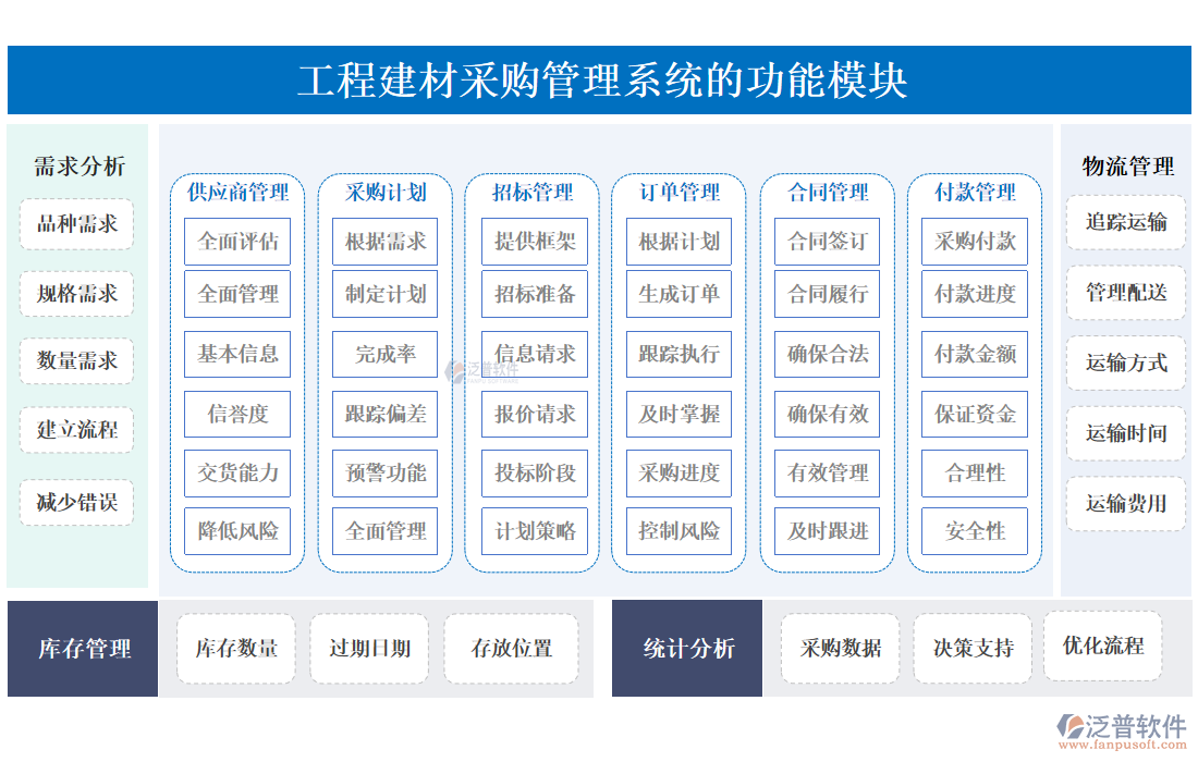 工程建材采購管理系統(tǒng)的功能模塊.png