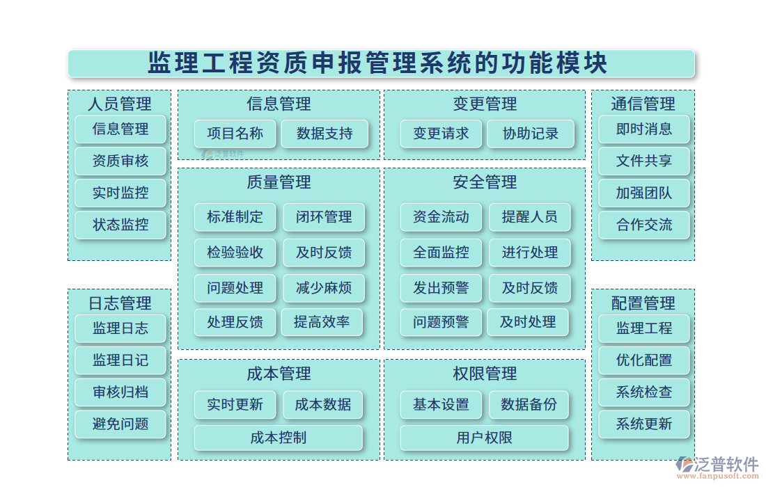 監(jiān)理工程資質(zhì)申報(bào)管理系統(tǒng)的功能模塊