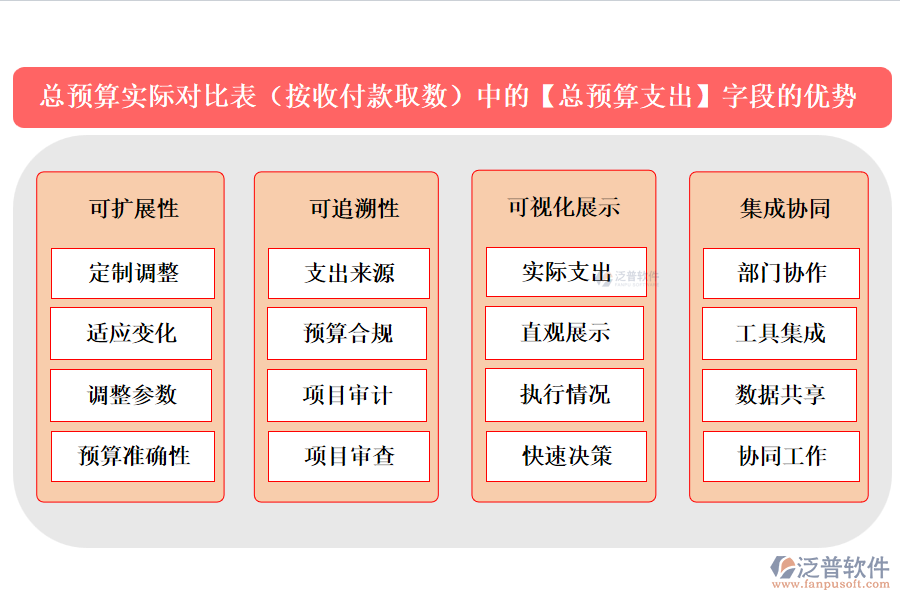 總預(yù)算實際對比表(按收付款取數(shù))中的【總預(yù)算支出】字段的優(yōu)勢