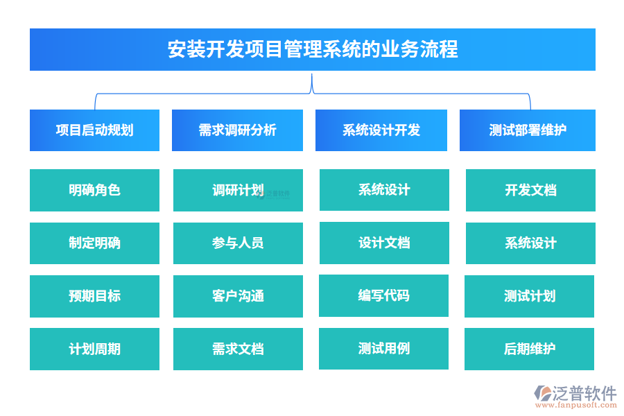 安裝開(kāi)發(fā)項(xiàng)目管理系統(tǒng)的業(yè)務(wù)流程