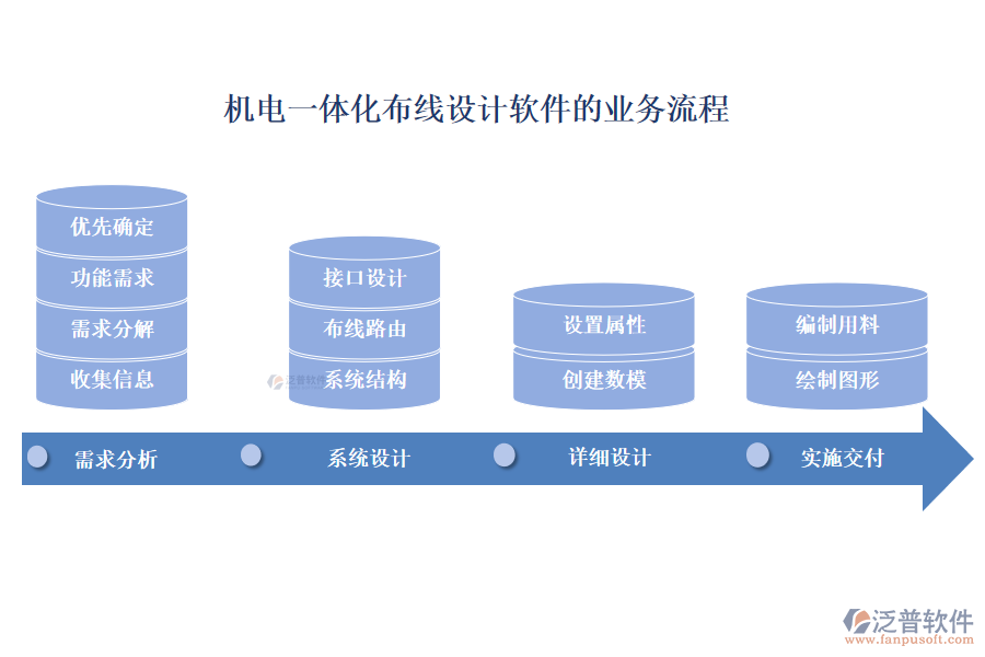 機電一體化布線設計軟件的業(yè)務流程