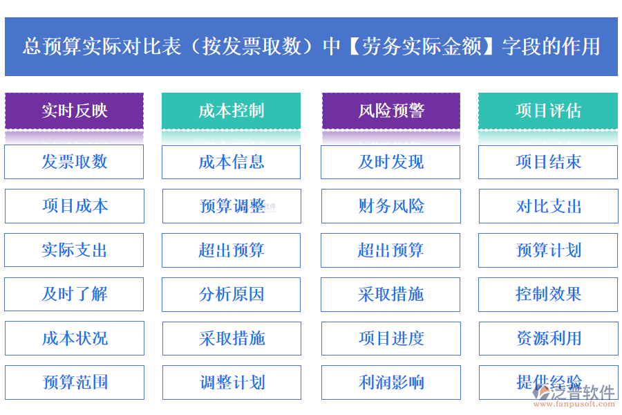 總預(yù)算實際對比表(按發(fā)票取數(shù))中【勞務(wù)實際金額】字段的作用