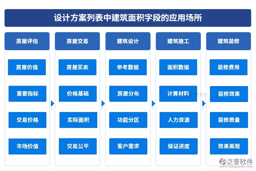設(shè)計(jì)方案列表中【建筑面積】字段的應(yīng)用場所