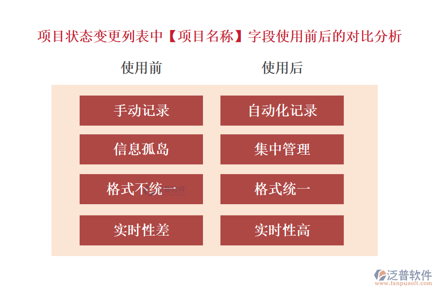 項(xiàng)目狀態(tài)變更列表中【項(xiàng)目名稱】字段使用前后的對比分析