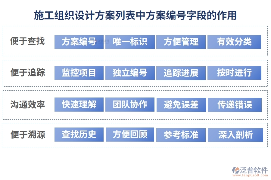 施工組織設(shè)計(jì)方案列表中【方案編號】字段的作用