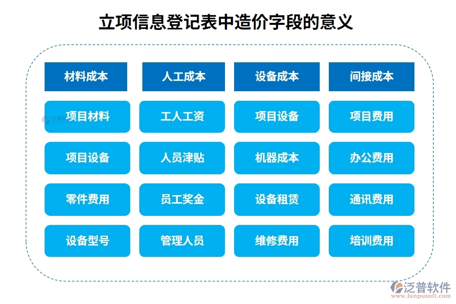 立項(xiàng)信息登記表中造價字段的意義