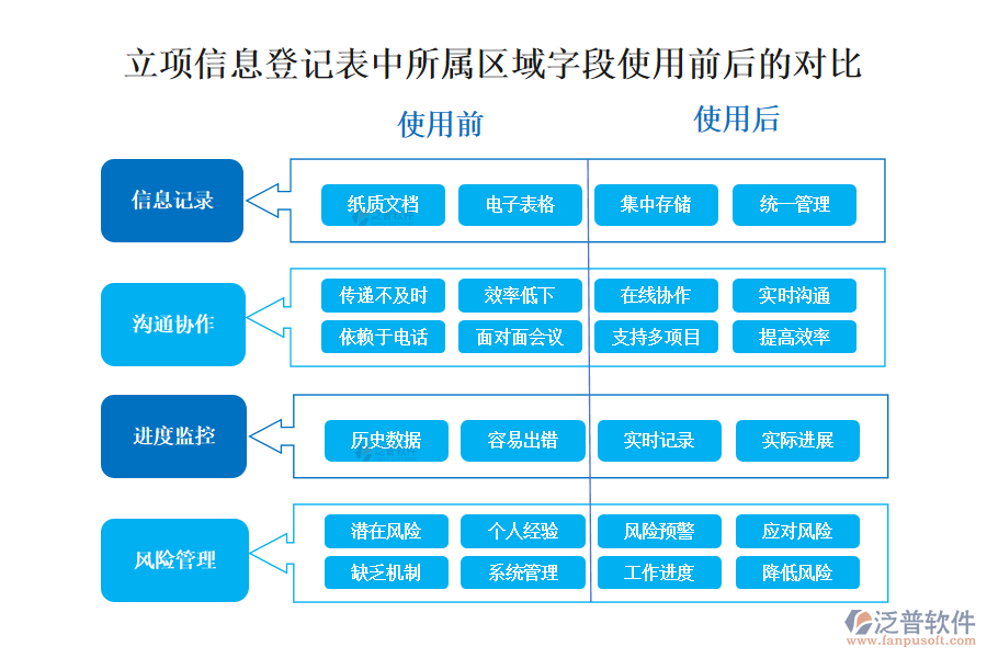 立項信息登記表中所屬區(qū)域字段的使用前后的對比分析