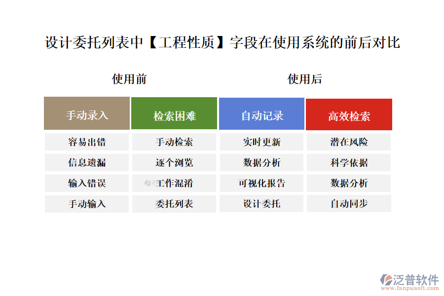 設(shè)計(jì)委托列表中【工程性質(zhì)】字段在使用工程項(xiàng)目查詢系統(tǒng)的前后對比