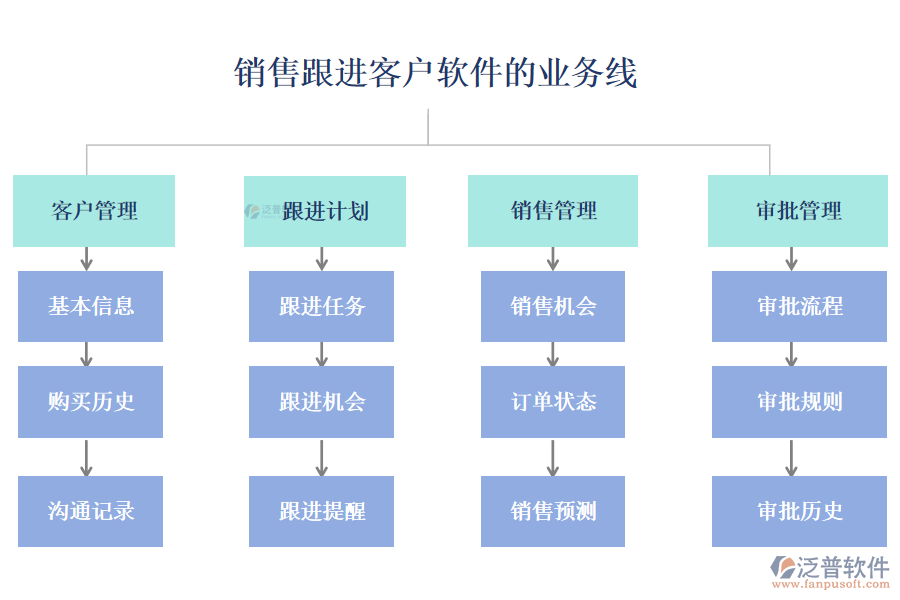 銷售跟進客戶軟件的業(yè)務線
