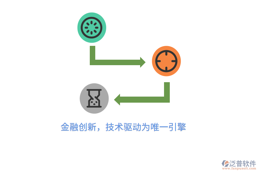 金融創(chuàng)新，技術(shù)驅(qū)動為唯一引擎