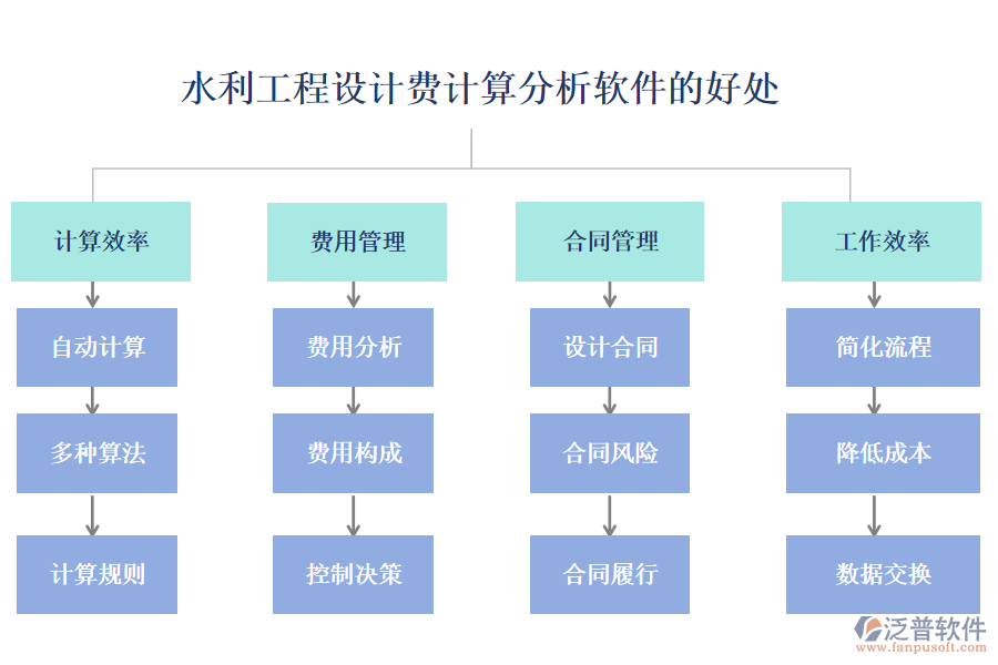 水利工程設計費計算分析軟件