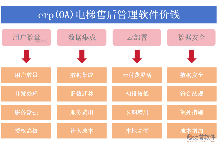 erp(OA)電梯售后管理軟件價(jià)錢(qián)?