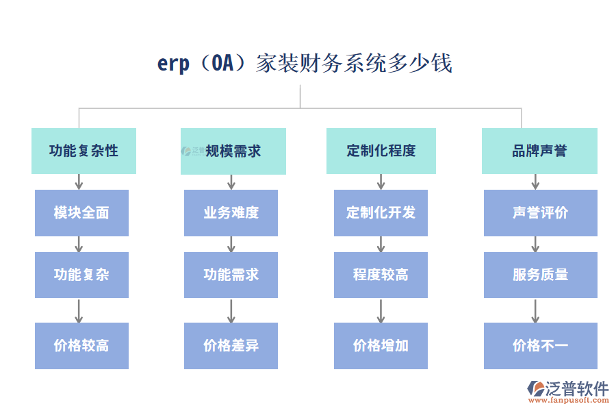 erp(OA)家裝財(cái)務(wù)系統(tǒng)多少錢?