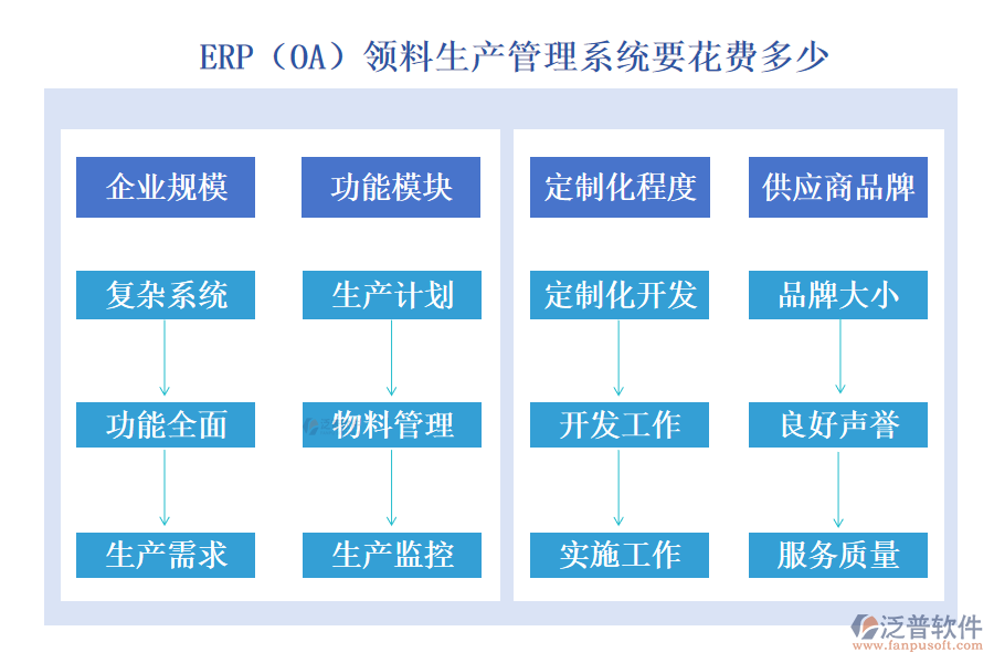 ERP(OA)領(lǐng)料生產(chǎn)管理系統(tǒng)要花費多少