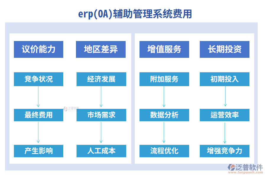 erp(OA)輔助管理系統(tǒng)費用