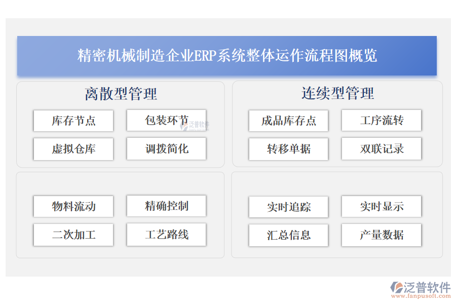 精密機械制造企業(yè)<a href=http://m.newsbd7.com/fanpuerp/ target=_blank class=infotextkey><a href=http://m.newsbd7.com/fanpuerp/ target=_blank class=infotextkey>erp系統(tǒng)</a></a>整體運作流程圖概覽