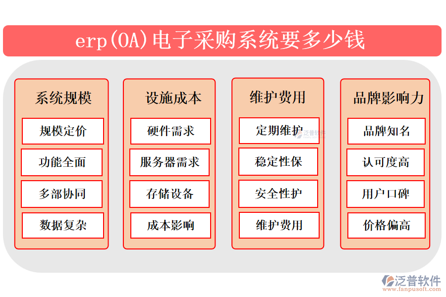 　　erp(Enterprise Resource Planning)電子采購(gòu)系統(tǒng)是企業(yè)管理軟件的一部分，旨在自動(dòng)化和優(yōu)化采購(gòu)流程。該系統(tǒng)集成了需求預(yù)測(cè)、供應(yīng)商管理、采購(gòu)訂單處理、庫(kù)存跟蹤等功能，通過(guò)實(shí)時(shí)數(shù)據(jù)分析和自動(dòng)化流程，提高采購(gòu)效率，減少錯(cuò)誤和成本。erp電子采購(gòu)系統(tǒng)能協(xié)助企業(yè)制定更精準(zhǔn)的采購(gòu)計(jì)劃，實(shí)時(shí)監(jiān)控庫(kù)存水平，確保物料供應(yīng)與需求相匹配，同時(shí)加強(qiáng)供應(yīng)商合作，提升整體供應(yīng)鏈的協(xié)同性和競(jìng)爭(zhēng)力。  　　一、最好的erp(OA)電子采購(gòu)系統(tǒng)?  　　簡(jiǎn)單描述erp(OA)電子采購(gòu)系統(tǒng)基本信息，再重點(diǎn)介紹泛普軟件 300字  　　erp(Enterprise Resource Planning)電子采購(gòu)系統(tǒng)是企業(yè)管理軟件中專門用于處理采購(gòu)業(yè)務(wù)的重要模塊。它集成了采購(gòu)流程的各個(gè)環(huán)節(jié)，包括需求管理、供應(yīng)商評(píng)估、采購(gòu)訂單處理、庫(kù)存監(jiān)控等，旨在通過(guò)自動(dòng)化和集成化手段提高采購(gòu)效率，降低采購(gòu)成本，并增強(qiáng)供應(yīng)鏈的透明度和協(xié)同性。  　　泛普軟件，作為在OA(Office Automation)辦公管理軟件領(lǐng)域具有顯著影響力的品牌，不僅提供傳統(tǒng)的辦公自動(dòng)化解決方案，還融合了現(xiàn)代管理理念和技術(shù)創(chuàng)新，為企業(yè)用戶打造高效、便捷的信息化工作環(huán)境。在電子采購(gòu)系統(tǒng)方面，泛普軟件可能通過(guò)其強(qiáng)大的定制能力和靈活的系統(tǒng)架構(gòu)，為不同行業(yè)的企業(yè)提供符合其特定需求的電子采購(gòu)解決方案，助力企業(yè)實(shí)現(xiàn)采購(gòu)流程的數(shù)字化轉(zhuǎn)型和智能化升級(jí)。  　　二、erp(OA)電子采購(gòu)系統(tǒng)要多少錢?  　　erp(OA)電子采購(gòu)系統(tǒng)要多少錢?不能出現(xiàn)具體的錢數(shù)，分成八個(gè)點(diǎn)考慮多方方面回答，回答要求新穎且準(zhǔn)確  　　erp(企業(yè)資源規(guī)劃)和OA(辦公自動(dòng)化)電子采購(gòu)系統(tǒng)的價(jià)格是一個(gè)復(fù)雜的問(wèn)題，因?yàn)樗艿蕉鄠€(gè)因素的影響。  　　以下是考慮erp(OA)電子采購(gòu)系統(tǒng)成本時(shí)可能涉及的八個(gè)方面：  　　1. 系統(tǒng)規(guī)模：erp(OA)電子采購(gòu)系統(tǒng)的價(jià)格首先取決于系統(tǒng)的規(guī)模。大型企業(yè)可能需要更全面的功能，包括多部門協(xié)同、復(fù)雜的數(shù)據(jù)處理和分析等，這將導(dǎo)致系統(tǒng)價(jià)格上升。  　　2. 設(shè)施成本：erp(OA)電子采購(gòu)系統(tǒng)可能需要特定的硬件設(shè)備來(lái)支持其運(yùn)行，如服務(wù)器、存儲(chǔ)設(shè)備等。這些硬件設(shè)備的成本也會(huì)影響系統(tǒng)的總價(jià)格。  　　3. 維護(hù)費(fèi)用：erp(OA)電子采購(gòu)系統(tǒng)在使用過(guò)程中需要定期進(jìn)行維護(hù)和保養(yǎng)，以確保系統(tǒng)的穩(wěn)定性和安全性。這些維護(hù)費(fèi)用可能包括技術(shù)支持、系統(tǒng)更新等。  　　4. 品牌影響力：知名品牌的erp(OA)電子采購(gòu)系統(tǒng)通常具有更高的市場(chǎng)認(rèn)可度和用戶口碑，但價(jià)格也相對(duì)較高。  　　綜上所述，erp(OA)電子采購(gòu)系統(tǒng)的價(jià)格受到多個(gè)因素的影響，企業(yè)需要根據(jù)自身需求和預(yù)算來(lái)綜合考慮這些因素，以選擇最適合自己的系統(tǒng)。