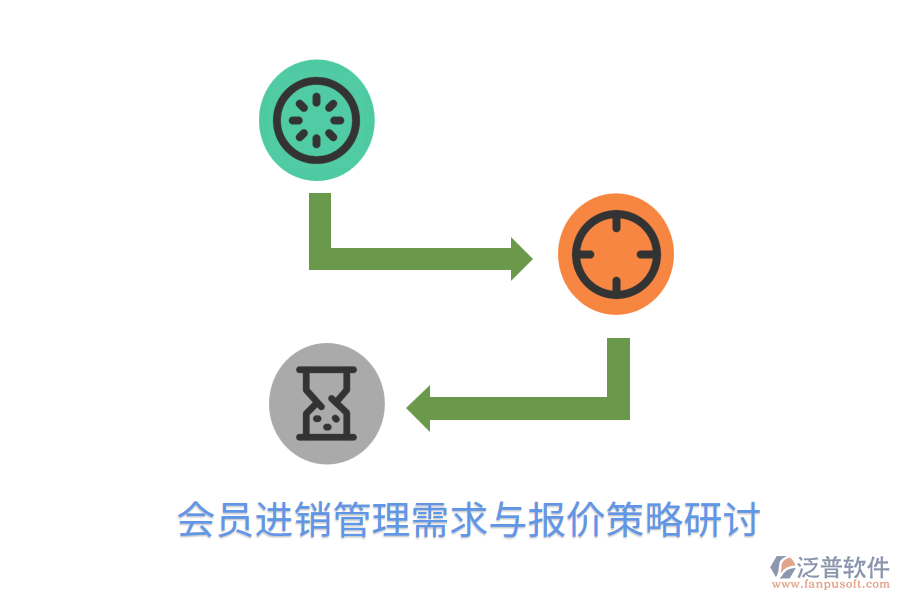  會員進銷管理需求與報價策略研討