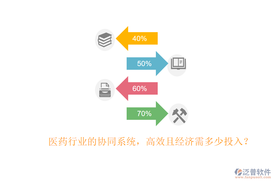 醫(yī)藥行業(yè)的協(xié)同系統(tǒng)，高效且經(jīng)濟(jì)需多少投入？