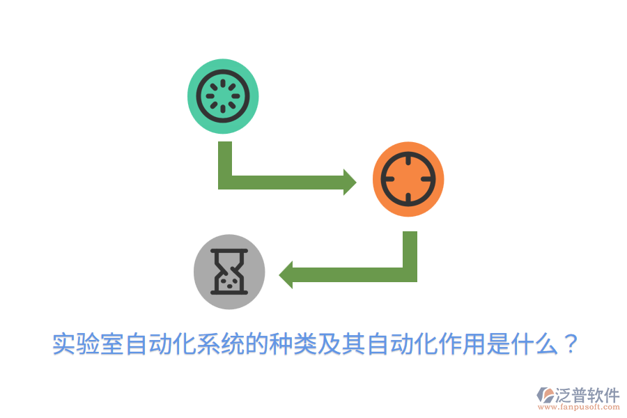  實(shí)驗(yàn)室自動(dòng)化系統(tǒng)的種類及其自動(dòng)化作用是什么？