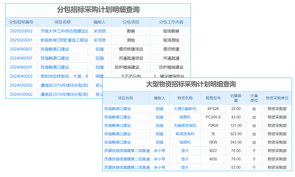 信息化與工業(yè)化融合梯度模型