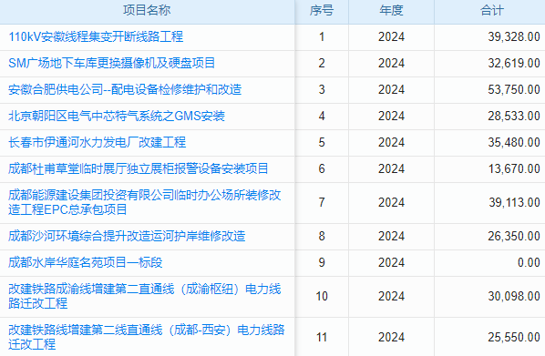循環(huán)經(jīng)濟工程企業(yè)工程項目管理系統(tǒng) 智能分析報銷效益