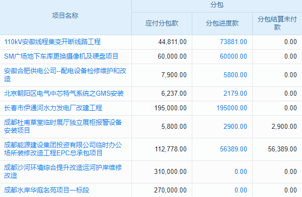公路環(huán)境保護(hù)工程行業(yè)工程管理系統(tǒng) 分包合同信息實時同步
