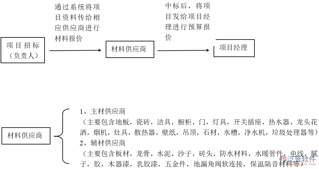 公司系統(tǒng)管理業(yè)務(wù)需求文檔說明