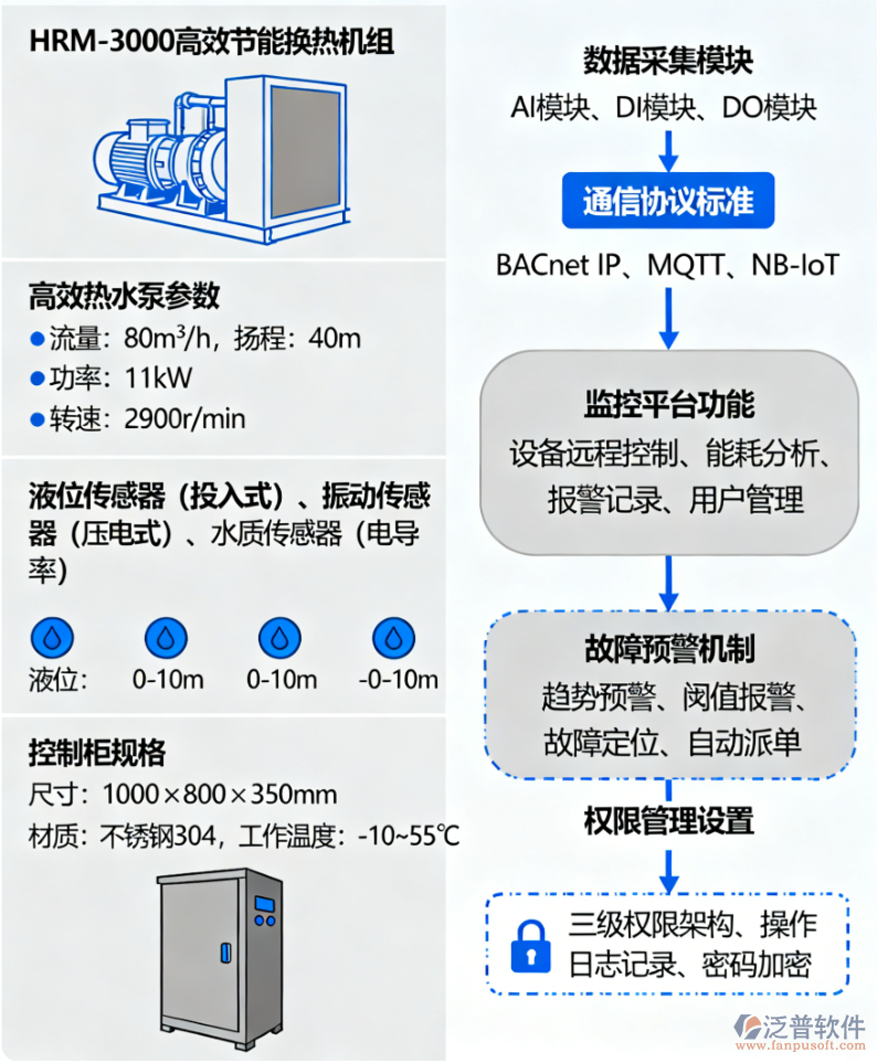 換熱系統(tǒng)升級改造項目設備及遠程管控方案清單