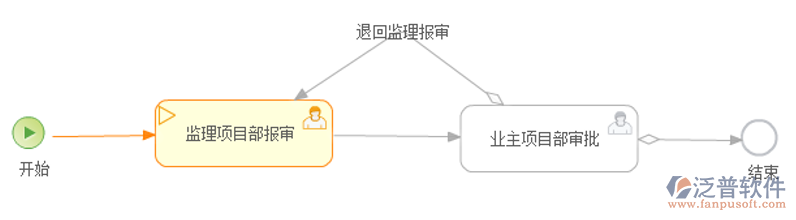 工程監(jiān)理管理系統(tǒng)的中間驗(yàn)收申請(qǐng)業(yè)務(wù)操作說(shuō)明