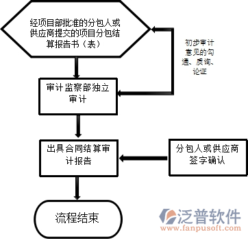 項(xiàng)目部分包（材料、設(shè)備等）合同審計(jì)流程圖.png