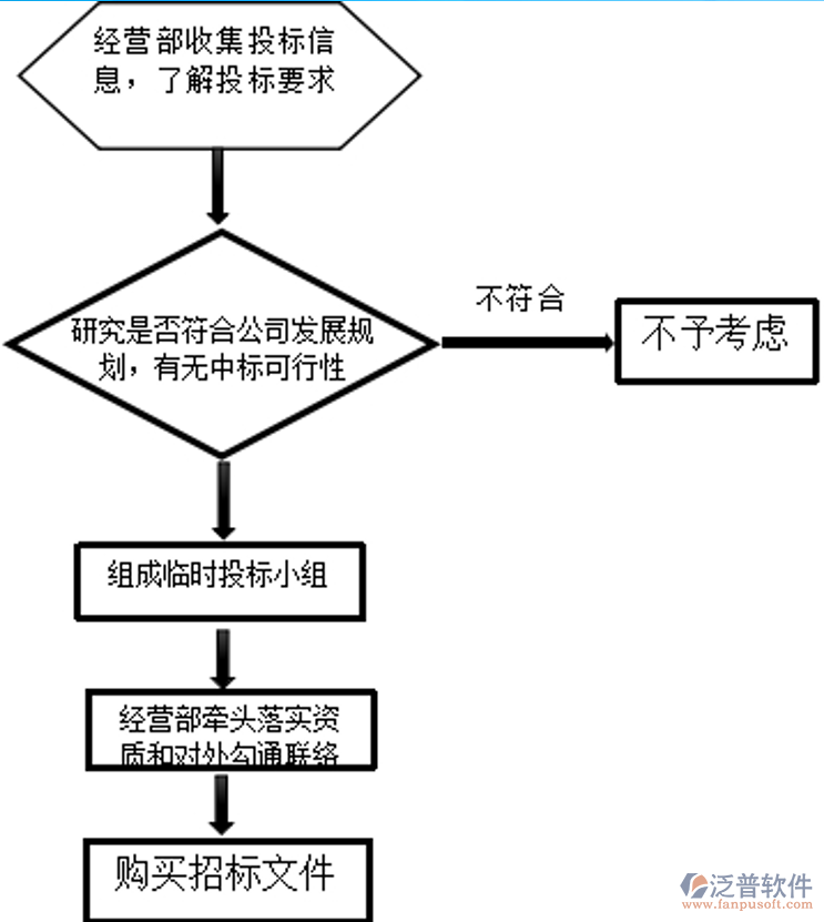 工程公司招投標制度、流程及相關表格.png