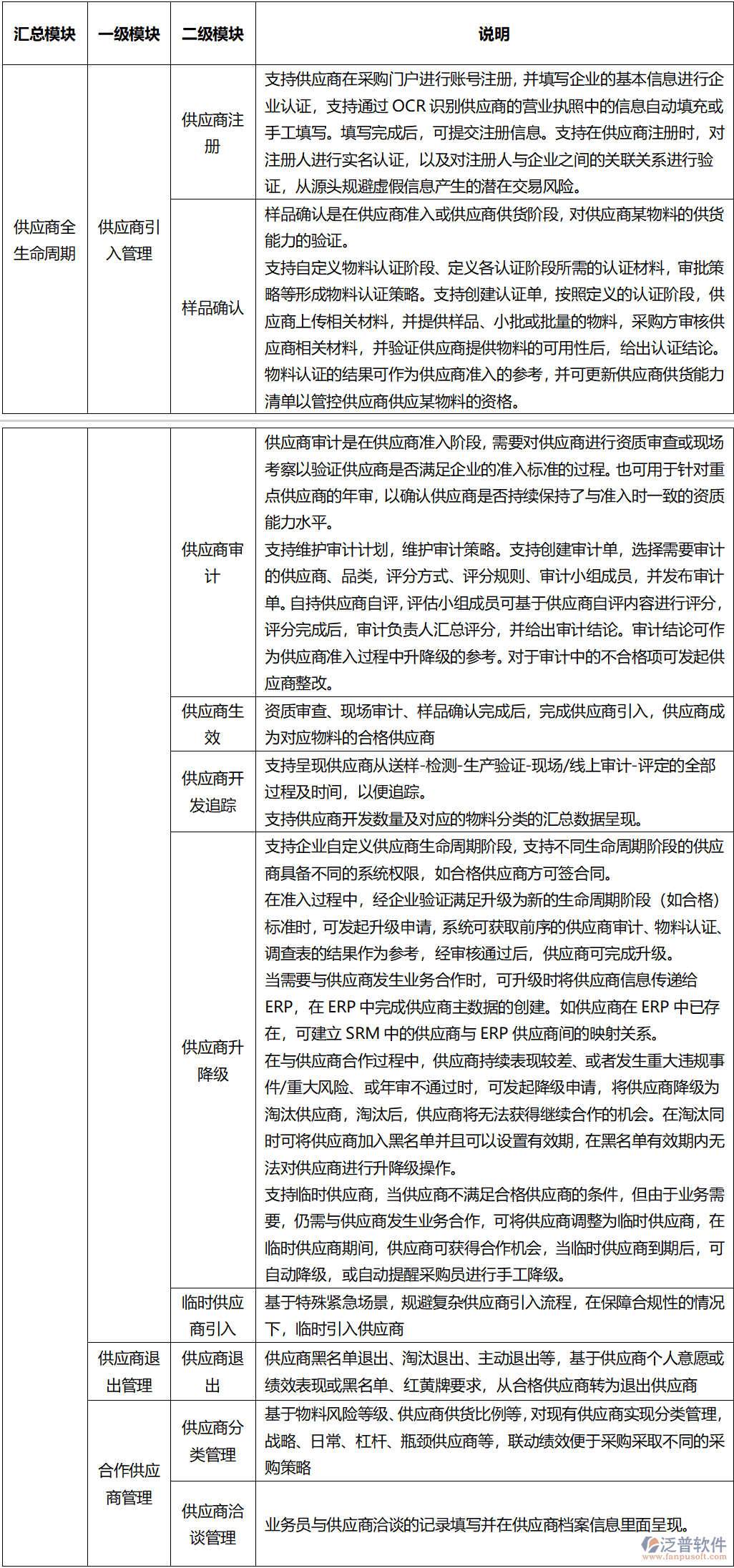 供應(yīng)商全生命周期管理：流程、策略與風(fēng)險(xiǎn)控制