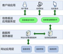 政府OA軟件信息報送制度