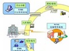 OA軟件是按照物流冷鏈操作