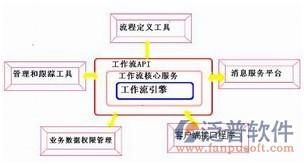 OA系統(tǒng)構(gòu)建的應(yīng)用系統(tǒng)