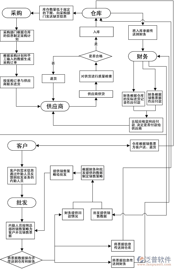 連鎖零售軟件、服裝鞋帽連鎖零售軟件、建材家俱連鎖零售軟件，供應(yīng)鏈流程圖