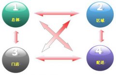 服務業(yè)軟件連鎖零售OA